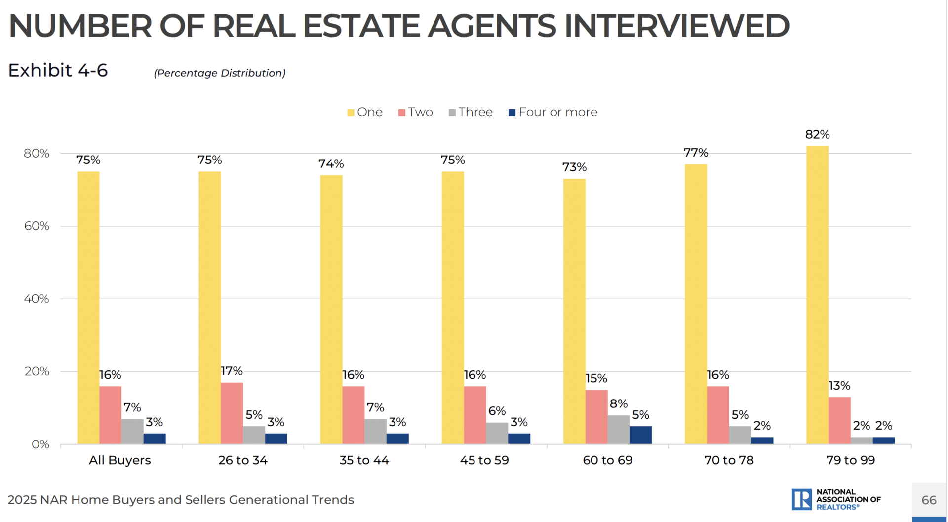 Buyers number of agents interviewed