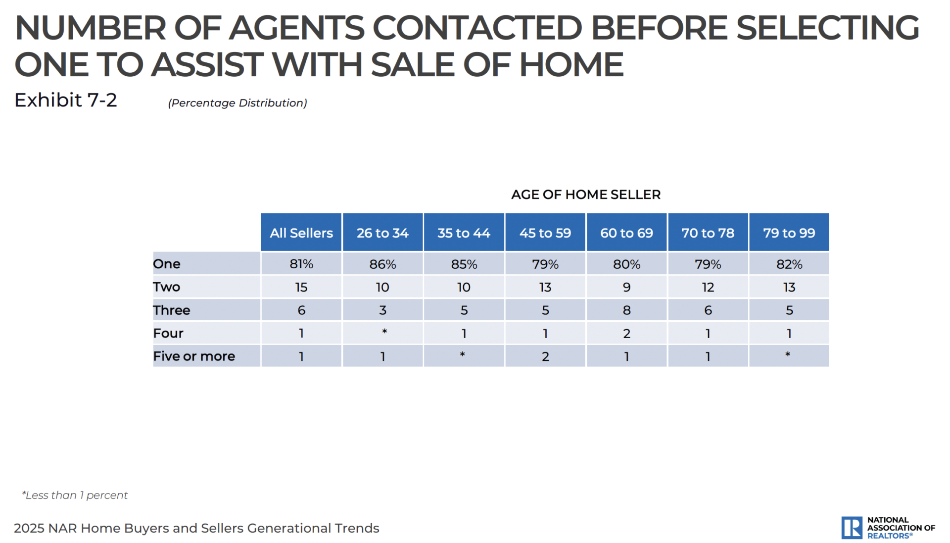 NAR Sellers pick agents