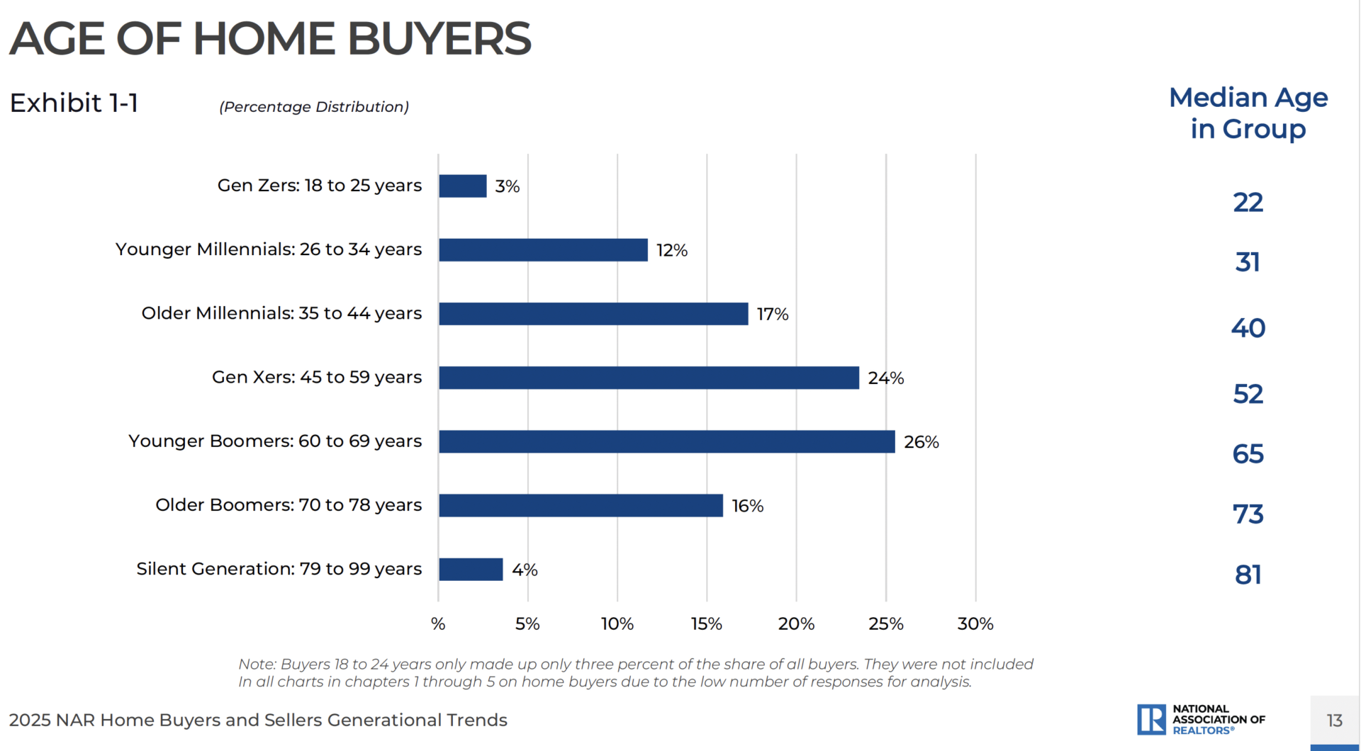 age of buyers