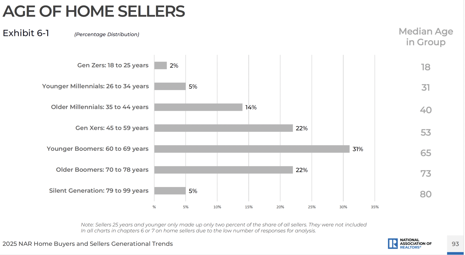 age of home sellers