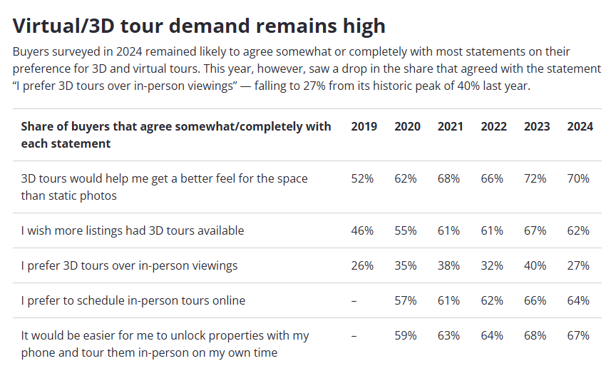 zillow 3d tour demand