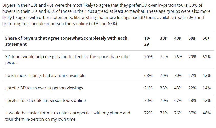 zillow younger buyers 3d tours